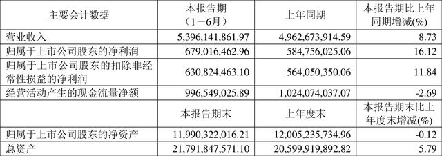 浙版傳媒2022年上半年凈利潤6.79億元，同比增長16.12%，電子出版物零售持續發力