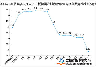2020年1月農村電子出版物零售價格指數統計分析