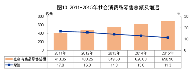 2015年青海省國民經濟和社會發展統計公報解讀