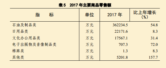 2017年田家庵區國民經濟和社會發展統計公報