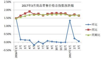 2017年3月靖邊縣商品零售價格指數(shù)分析 電子出版物零售市場觀察