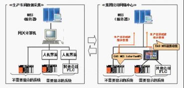 EAS MES在食品制造企業(yè)系統(tǒng)建設(shè)中的應(yīng)用 信息系統(tǒng)集成服務(wù)的關(guān)鍵角色