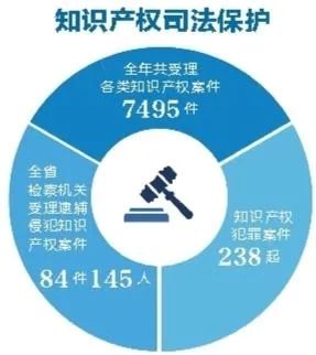 2021年陜西省知識產權保護狀況與戰略發展